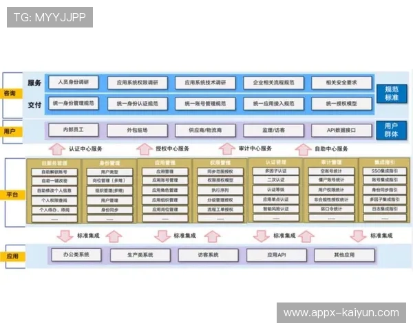 身份治理规范账号生命周期，管理访问权限